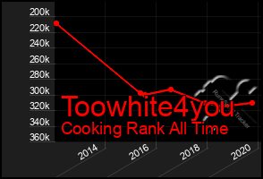 Total Graph of Toowhite4you