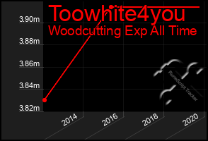 Total Graph of Toowhite4you