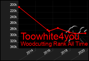 Total Graph of Toowhite4you