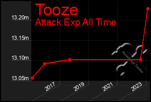 Total Graph of Tooze