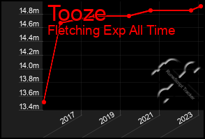 Total Graph of Tooze