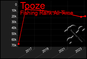 Total Graph of Tooze