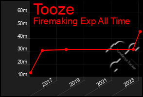 Total Graph of Tooze