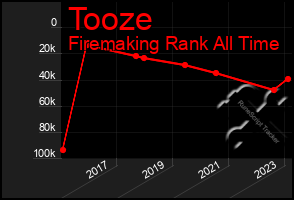 Total Graph of Tooze