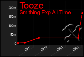 Total Graph of Tooze