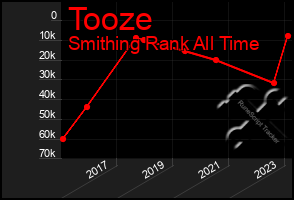 Total Graph of Tooze