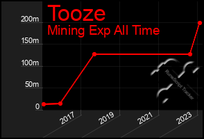 Total Graph of Tooze