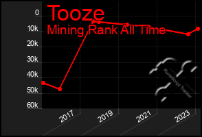 Total Graph of Tooze