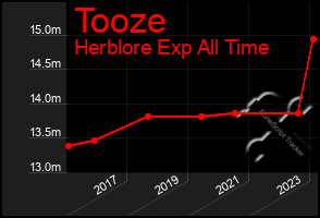 Total Graph of Tooze