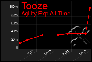 Total Graph of Tooze