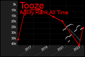 Total Graph of Tooze