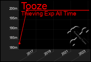 Total Graph of Tooze