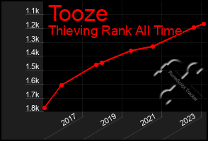 Total Graph of Tooze