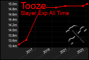 Total Graph of Tooze