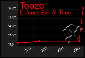 Total Graph of Tooze