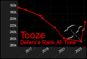 Total Graph of Tooze