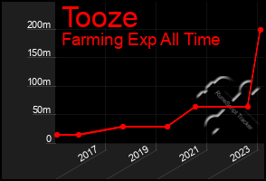 Total Graph of Tooze