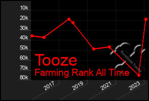 Total Graph of Tooze