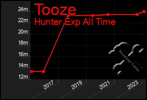 Total Graph of Tooze