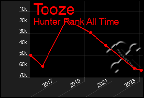 Total Graph of Tooze