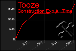 Total Graph of Tooze