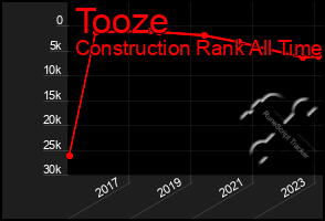 Total Graph of Tooze