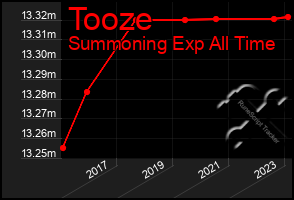 Total Graph of Tooze