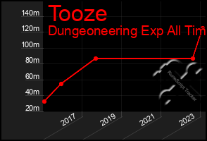 Total Graph of Tooze