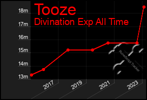 Total Graph of Tooze