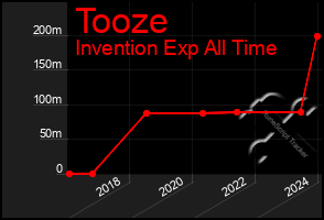 Total Graph of Tooze