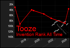 Total Graph of Tooze