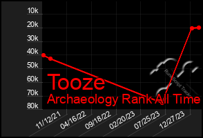 Total Graph of Tooze