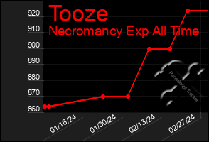 Total Graph of Tooze