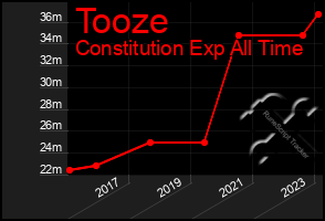 Total Graph of Tooze