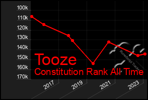 Total Graph of Tooze