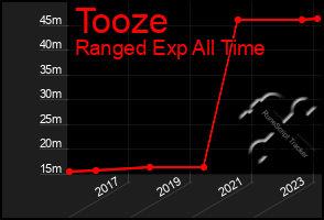 Total Graph of Tooze