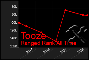 Total Graph of Tooze