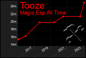 Total Graph of Tooze