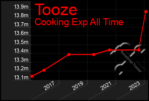 Total Graph of Tooze