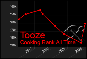 Total Graph of Tooze