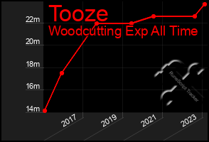 Total Graph of Tooze