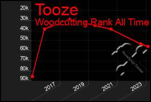 Total Graph of Tooze