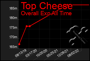 Total Graph of Top Cheese