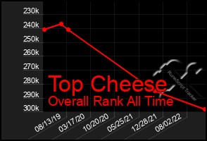 Total Graph of Top Cheese