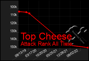 Total Graph of Top Cheese