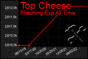 Total Graph of Top Cheese