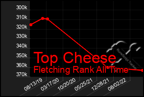 Total Graph of Top Cheese