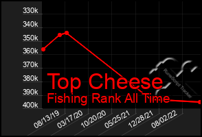 Total Graph of Top Cheese