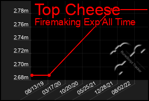 Total Graph of Top Cheese