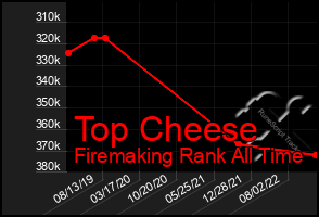 Total Graph of Top Cheese